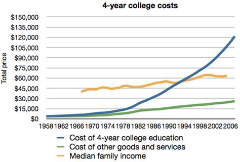 Lets Talk A Little Bit About College Tuition Inflation