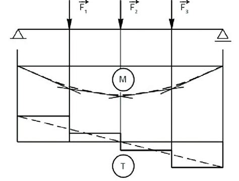 Substitution of a continuous load with concentrated forces | Download
