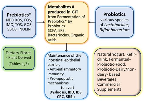 Figure 1 From Inclusion Of Dietary Fibers In Nutrition Provides