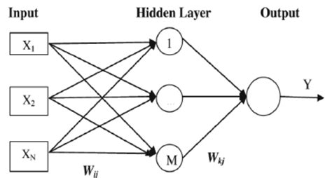 The feedforward neural network was the first and arguably simplest type of artificial neural network devised. A typical multi-layer feed-forward neural network ...