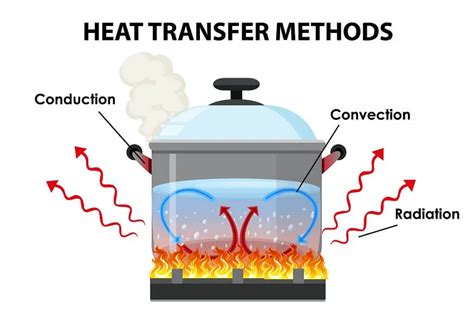 Heat Transfer An Overview And Its Various Methods For Kids