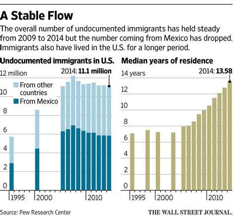 Number Of Illegal Immigrants In Us Holds Steady At 11 Million Wsj