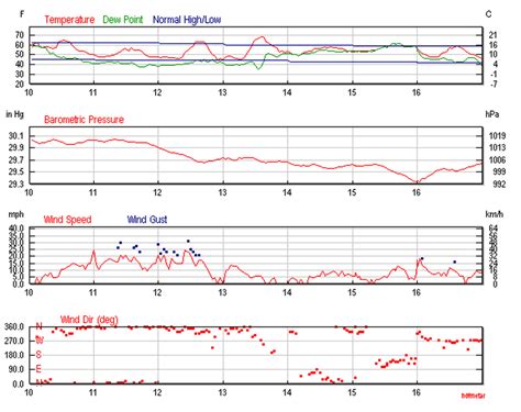 Weather observers typically only report gusts when the wind varies by. regents earth science materials