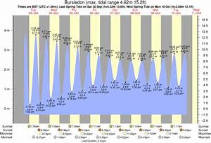 Tide Times And Tide Chart For Bursledon