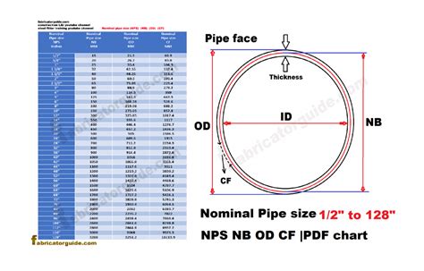 Nominal Pipe Size Nps Nb Od Cf Pdf Chart 12 To 128