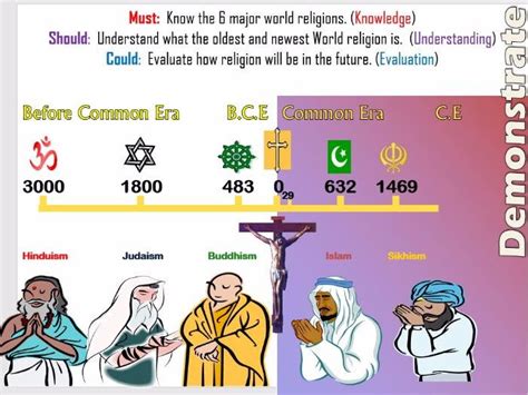 Timeline Of Religions Ks3 Teaching Resources