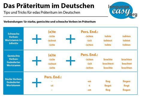 German Past Tense Learn German German Language Learning German Grammar