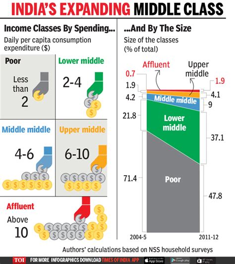 Infographic The Rise Of India’s New Middle Class Times Of India