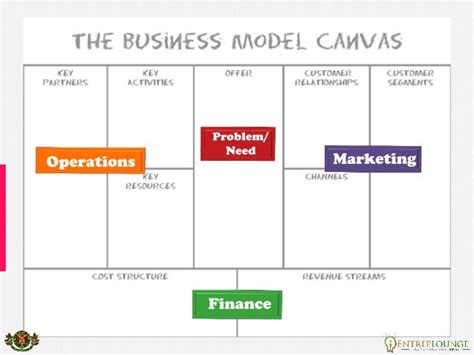 Introduction To E Commerce Business Model Canvas