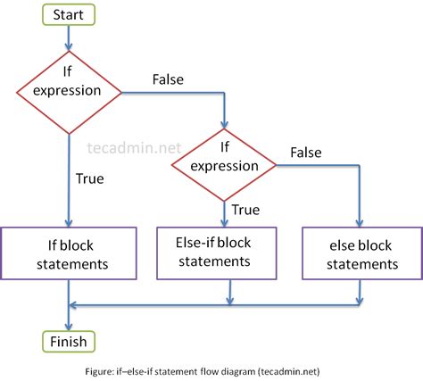 If Else Statement Flowchart Python Conditional Statements If Else Elif Nested If In R