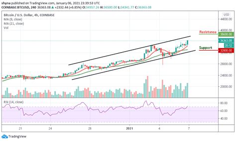 In this regard, longforecast expects the prices to vary from $15,881 up to $33,379 during the year. Bitcoin Price Prediction: BTC/USD Sets A New 2021 High ...