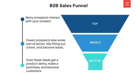 How To Build A B2b Sales Funnel That Will Revolutionize Your Business