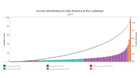Any dividends distributed by the company will be. LAC Equity Lab: Income Inequality
