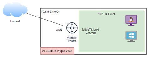 How To Install Mikrotik Router On Virtualbox Getlabsdone