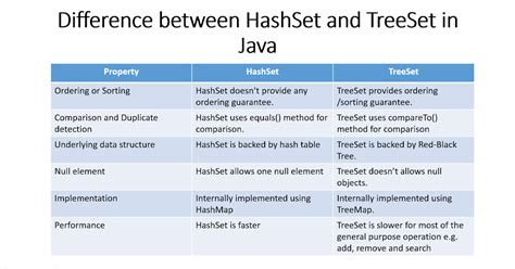 Difference Between Hashset And Treeset In Java Java67