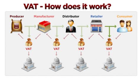 Vat And Sales Tax Learning And Sharing