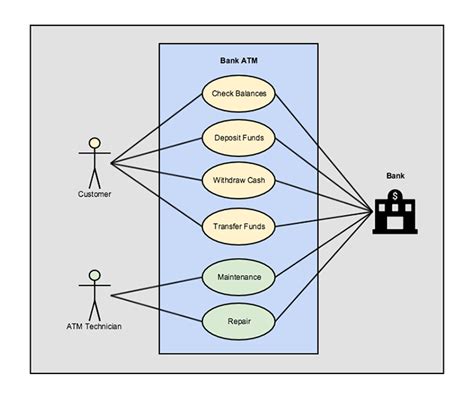 Uml Atm Machine System Use Case Diagram Sexiz Pix Sexiz Pix