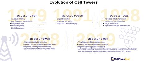 The Secrets Behind 5g Cell Tower Technology
