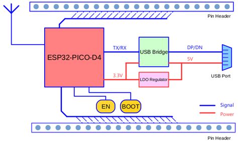 Esp32 Pico Kit V4 Getting Started Guide — Esp Idf Programming Guide V3