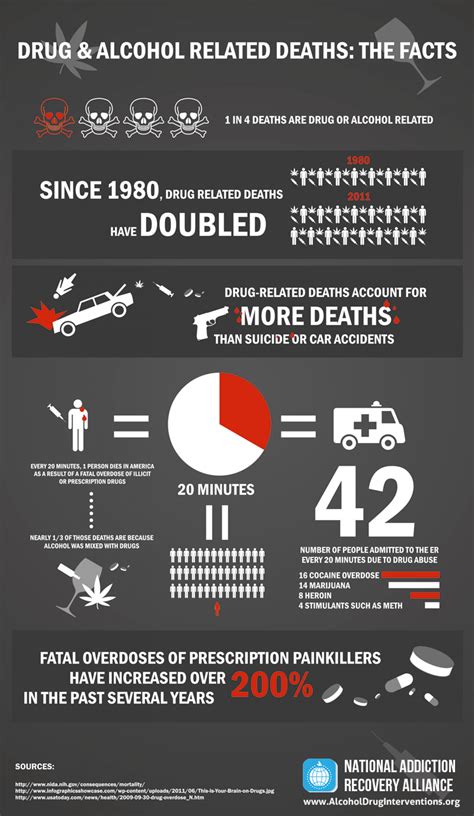 Infographic Alcohol And Drug Related Deaths Visually