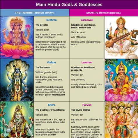 Hindu Gods Chart Hindu Gods Hinduism Hindu Philosophy
