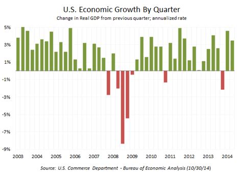 Economic Growth Remained Robust In Third Quarter Gdp Up 3 5