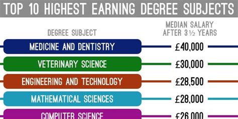 Showing 4 salaries for computer science in united states. Which Degrees Lead To The Highest Paid Jobs And Salaries ...