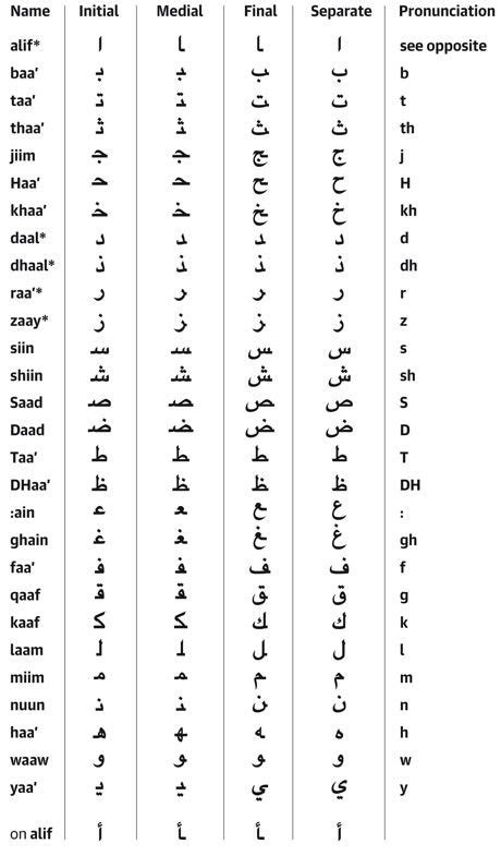 Arabic Alphabet Chart From Arabic Alphabet Chart Porn Sex Picture