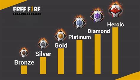 Garena free fire follows a ranking system, which means depending on the performance of the players, they are divided into various tiers. Push Rank! Guide Booyah di Ranked Match Free Fire! - GCUBE.ID
