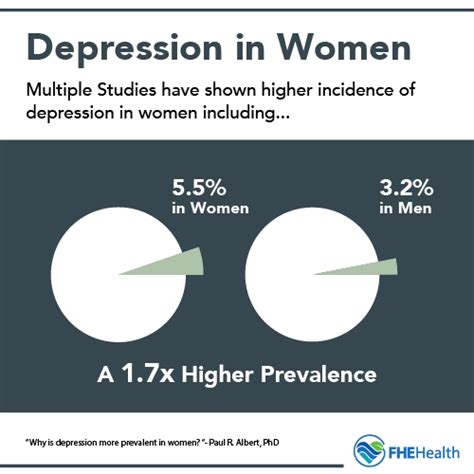 depression why is it more common in women than men fhe health