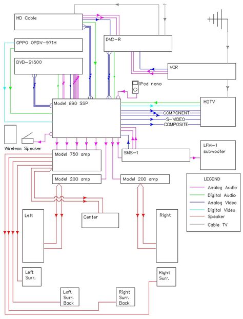 Hi can you suggest a simple but effective circuit diagram for a 2 channel stereo to 6 channel (5.1)converter?i ask this because i got a 5.1 channel amplifier board from an electronic shop.it has 6 channels…. The Basics of Home Theater: Sample Wiring Diagram - My Home Theater, August 2003