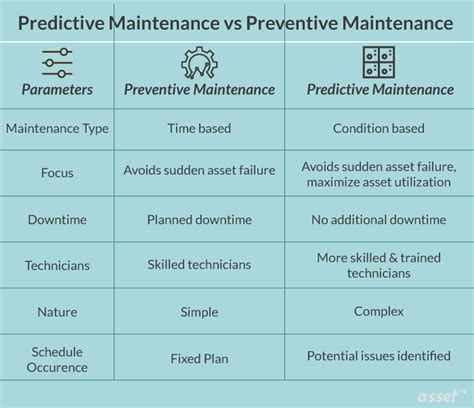 What Is The Difference Between Preventive Maintenance And Predictive