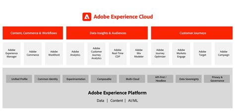 Adobe Experience Cloud Architecture Diagrams Adobe Experience Cloud