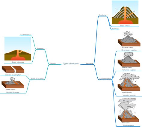 Volcano Types Chart