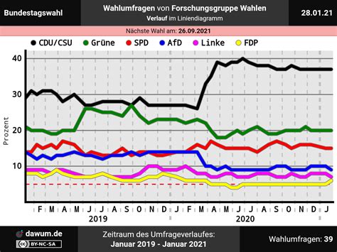 Wer kann mit wem regieren? Bundestagswahl: Neueste Wahlumfrage von Forschungsgruppe ...