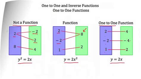 What if it passes two or more points of a function? Understanding One-to-One and Inverse Functions - YouTube