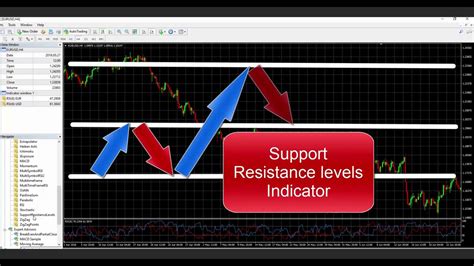 Best Forex Auto Support Resistance Levels Mql4 Mt4 Indicator Youtube