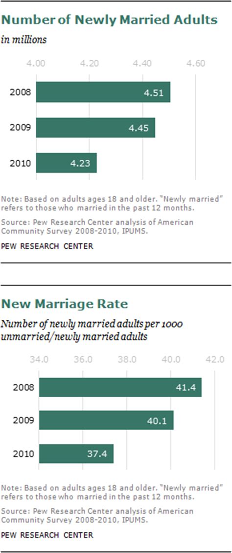 Barely Half Of Us Adults Are Married A Record Low Pew Research Center