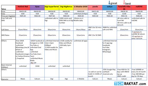 From the list of packages above, there's no more rm99 unlimited use mobile internet. Best Prepaid Plans With Crazy Cheap Data in Malaysia 2019