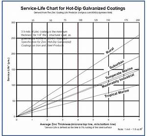  Dip Galvanizing Hdg Long Live Services Dip Galvanize