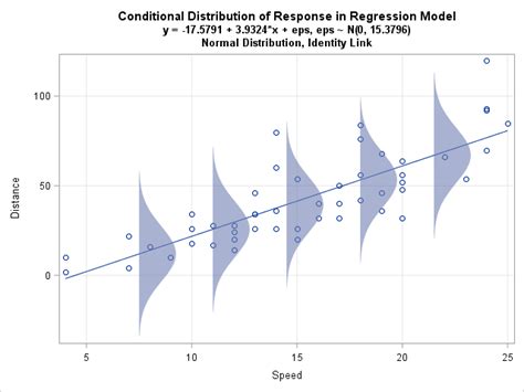 Plot The Conditional Distribution Of The Response In A Linear