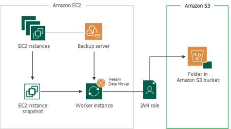 Managing Backup Repositories Veeam Backup For Aws Guide