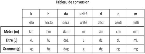 Tableau Conversion Litre Tableau Correspondance Litre M3