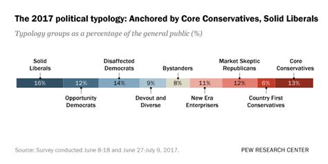 Political Typology Reveals Deep Fissures On The Right And Left Pew