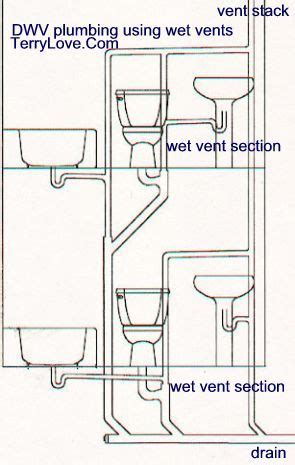 Check spelling or type a new query. toilet vent stack diagram | Toilet vent, Plumbing, Plumbing vent