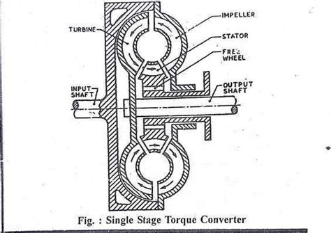 Torque Converter Working Diagram Function Problems