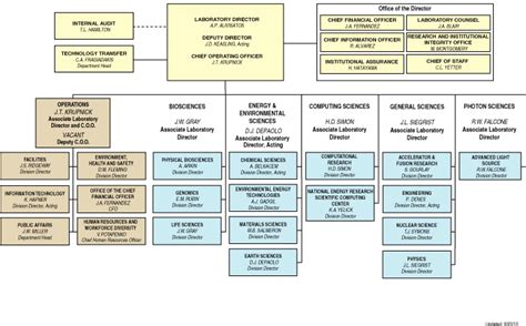 Lbl Organization Chart