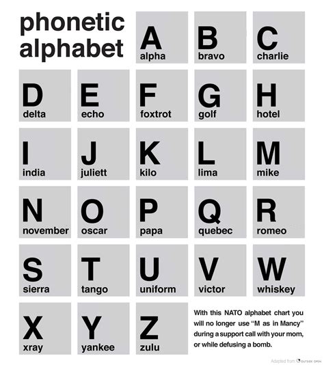 We then pass this into the list() function, which converts each letter . NATO Phonetic Alphabet