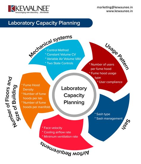 Laboratory Capacity Planning Kewaunee International Group