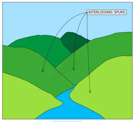 River Landforms 224 Cie Igcse Geography Revision Notes 2020